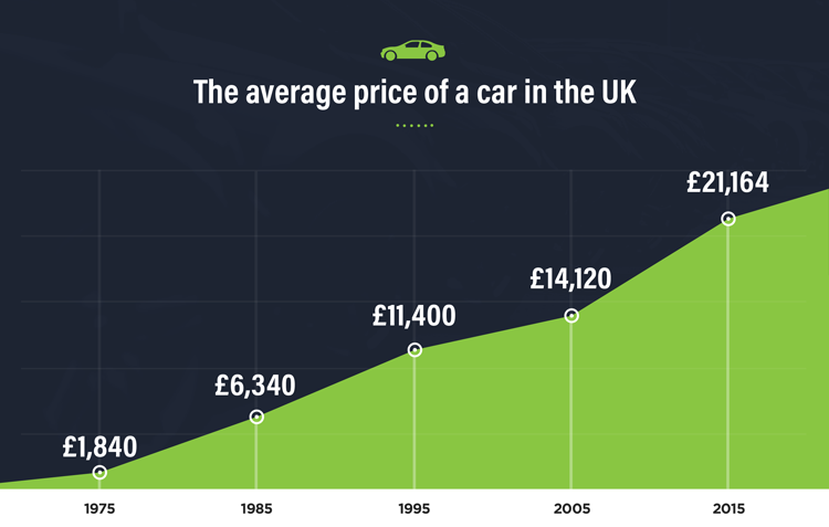 The cost of buying a car across the decades