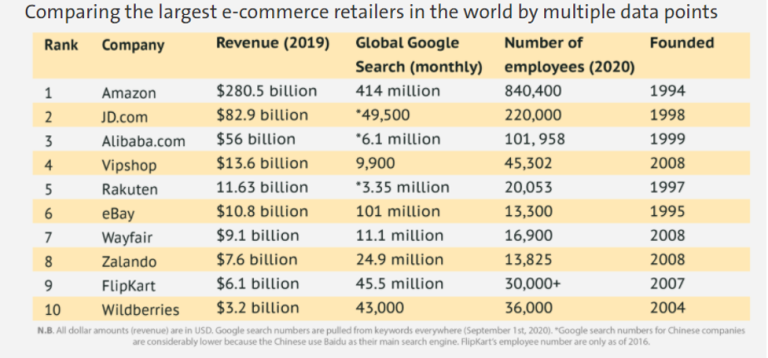 TOP ONLINE RETAILERS