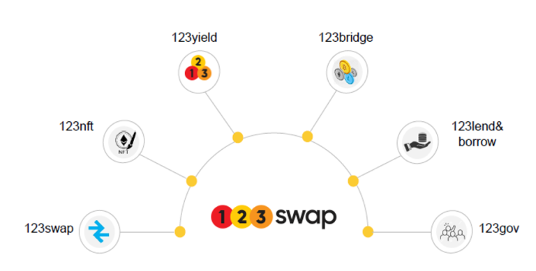 123swap, The leading mechanism for Decentralized solutions