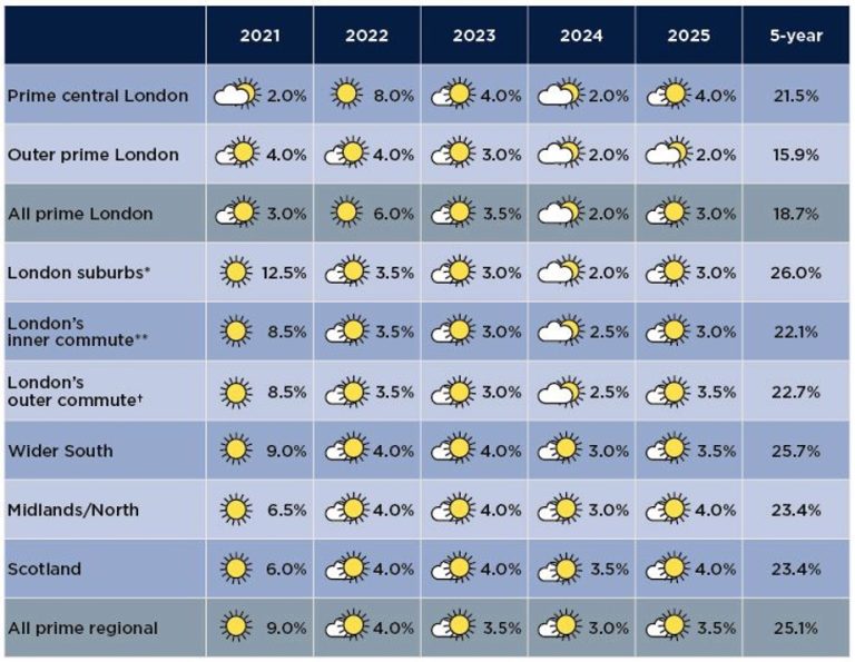 Prime Residential Property Forecasts – HULT Private Capital and Savills