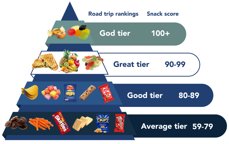 Wine Gums and Werther’s Originals rank as the best car snacks