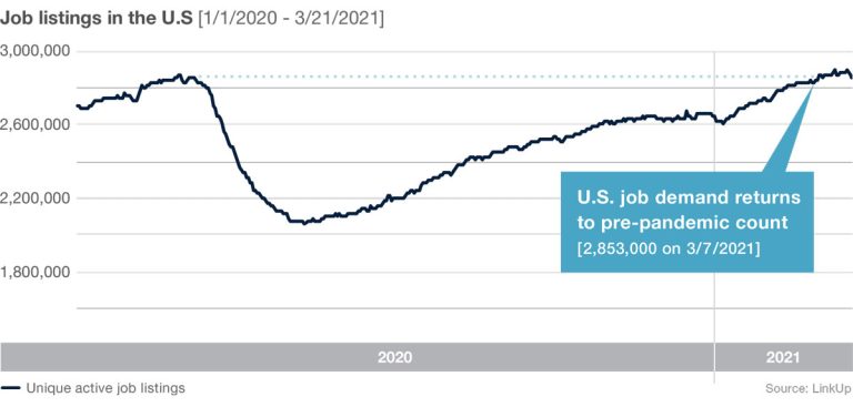 The Pace Of Job Creation Returns To Pre Pandemic Levels