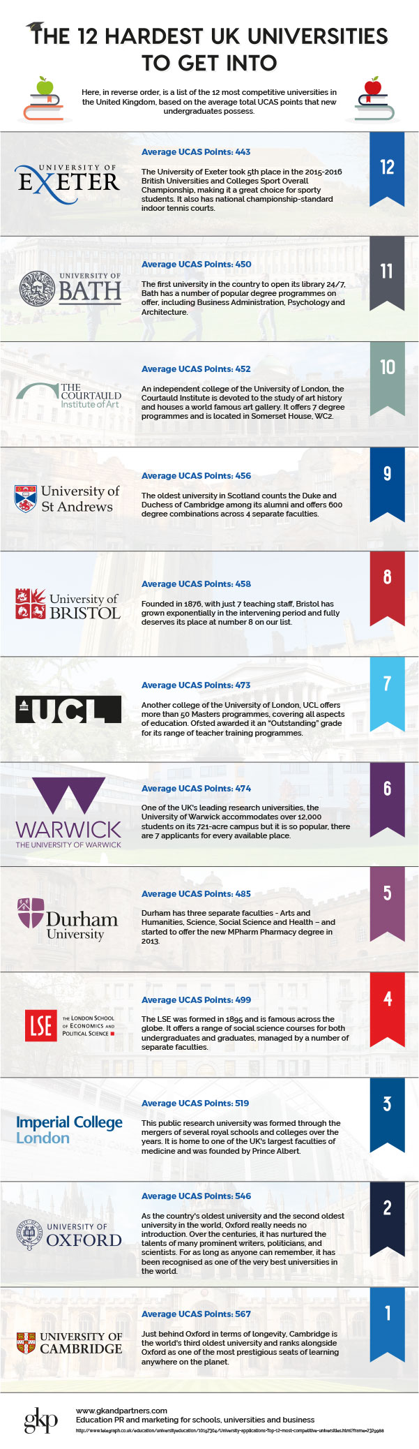 The 12 hardest UK universities to get into