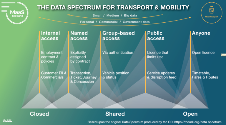 Open Transport Initiative and MaaS Scotland team up for The Data Spectrum diagram