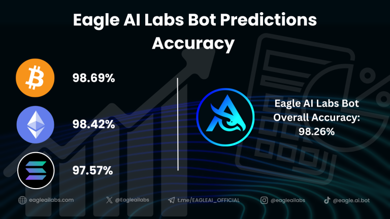 How Eagle AI Labs Transforms The Role of AI in Modern Trading with 98.37% Accuracy