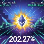 A vibrant digital illustration of the Ethereum logo glowing against a dynamic chart with upward-trending lines, symbolizing a 20.27% price surge, set against a futuristic blockchain-inspired background.
