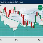 Line chart showing BNB’s price movement over the past week, with a slight dip to $651.26, set against a dark background with green and red candlesticks.