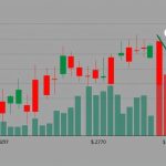 Line chart displaying TRON’s price trend over the past week, showing a 1.13% dip to $0.2739, with red and green candlesticks on a dark background.