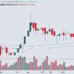 A line chart displaying Cardano (ADA) price movements over the past week, with a downward trend highlighted by red candlesticks and key support levels marked.