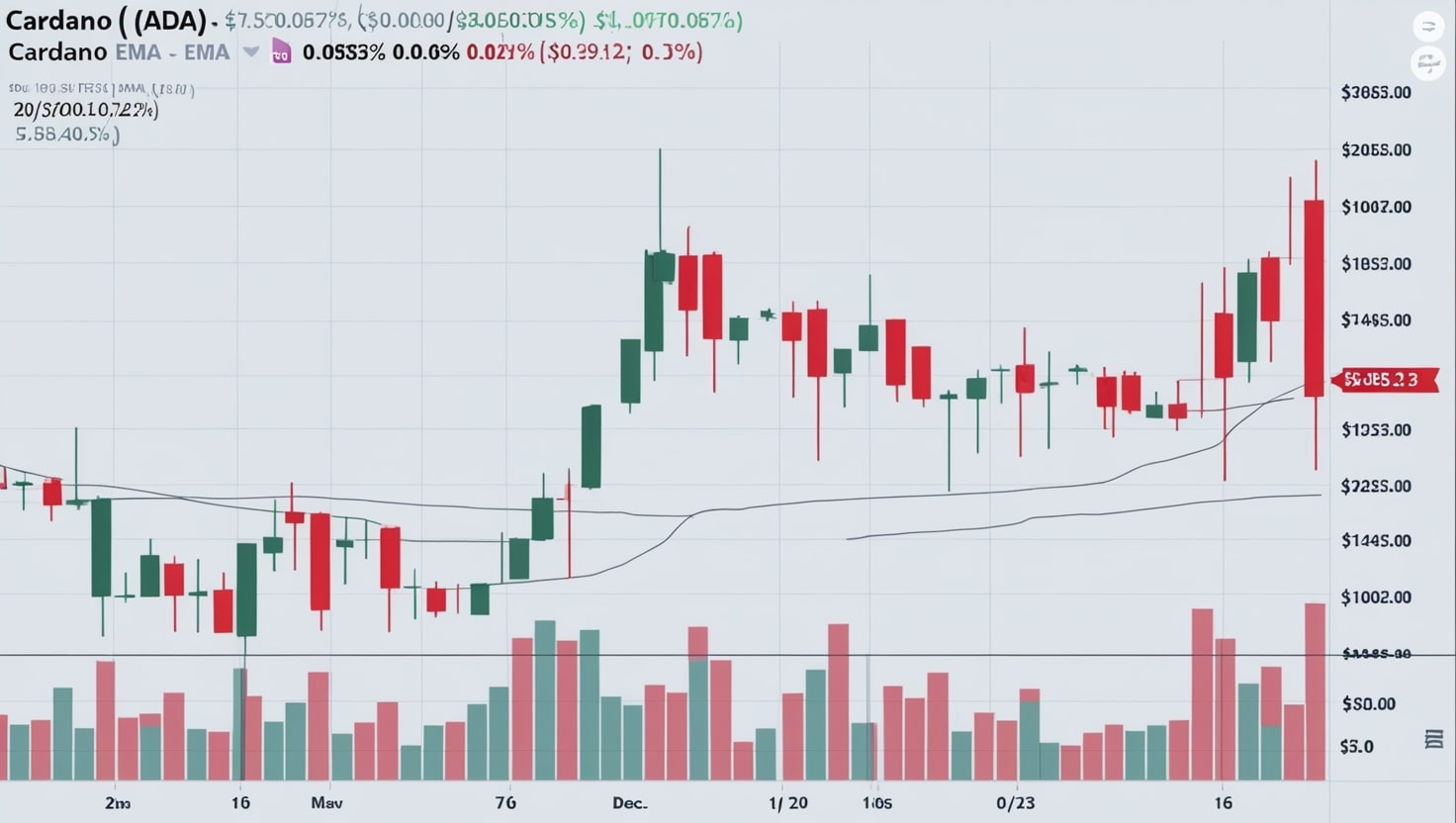 A line chart displaying Cardano (ADA) price movements over the past week, with a downward trend highlighted by red candlesticks and key support levels marked.