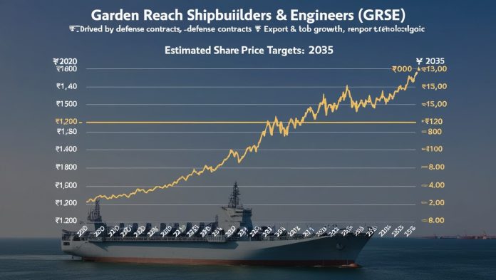 A line graph illustrating the projected share price targets of Garden Reach Shipbuilders from 2020 to 2035, with data points plotted against a timeline, showcasing steady growth.