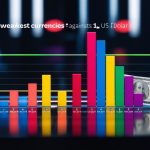 Bar chart comparing exchange rates of weakest currencies against 1 US dollar