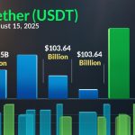 A bar chart illustrating Tether (USDT) market performance on August 15, 2025, showcasing its $163.58 billion market cap and $103.64 billion trading volume, set against a dark background with green and blue bars.