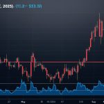 A line chart displaying the XRP cryptocurrency price movement on August 15, 2025, with a downward trend reflecting a 3.31% decline, set against a dark background with red and blue lines.