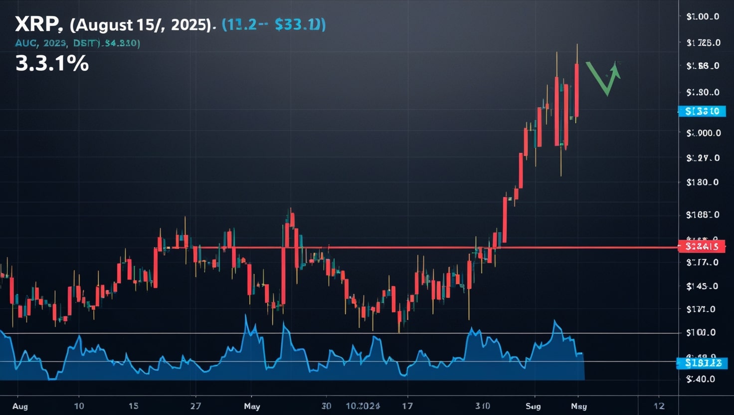A line chart displaying the XRP cryptocurrency price movement on August 15, 2025, with a downward trend reflecting a 3.31% decline, set against a dark background with red and blue lines.