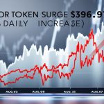 Line graph showing Bittensor (TAO) price surge to $396.97 on August 13, 2025, with a 9.73% daily increase, highlighting bullish market trends.