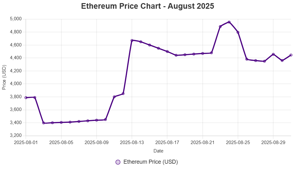 A line chart displaying Ethereum's daily closing prices in USD from 1 August to 31 August 2025, showing a general upward trend with fluctuations between $3,397.49 and $4,953.73, ending at $4,445.23.