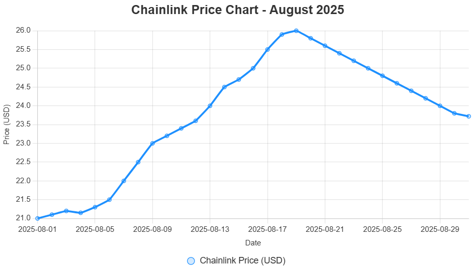 A line chart showing Chainlink's daily closing prices in USD from 1 August to 31 August 2025, illustrating a gradual rise from $21.00 to a peak of $26.00, followed by a slight pullback to $23.72.