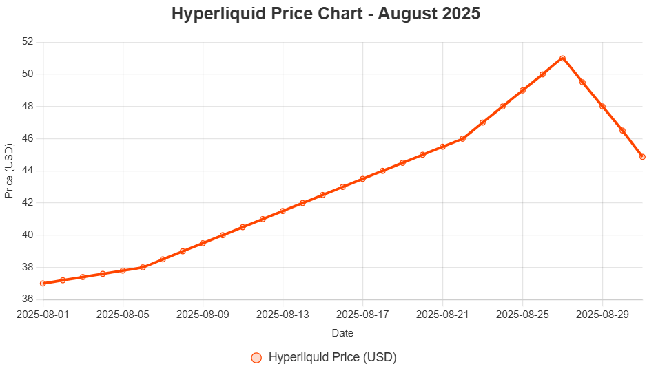 A line chart illustrating Hyperliquid's (HYPE) daily closing prices in USD from 1 August to 31 August 2025, showing a rise from $37.00 to a peak of $50.99, followed by a retracement to $44.87.