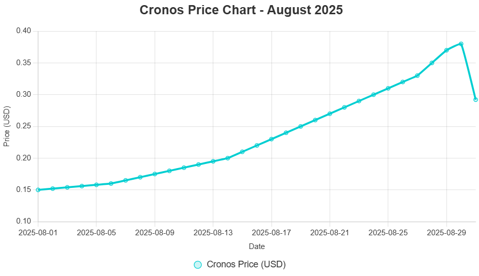 A line chart illustrating Cronos' (CRO) daily closing prices in USD from 1 August to 31 August 2025, rising from $0.15 to a peak of $0.38, then retracing to $0.2921.
