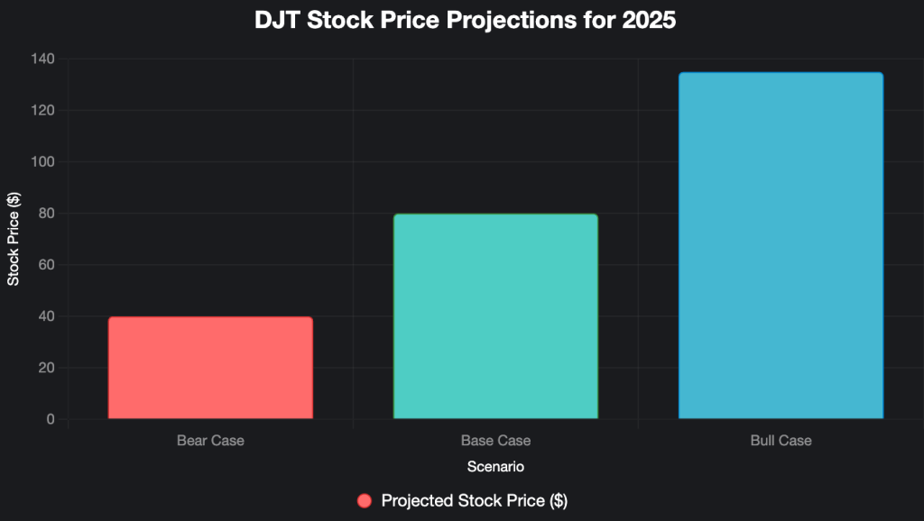 Bar chart displaying DJT stock price projections for 2025 across three scenarios: Bear Case ($40), Base Case ($80), and Bull Case ($135). The y-axis represents stock price in dollars, and the x-axis lists the scenarios. Bars are colored red for Bear Case, teal for Base Case, and blue for Bull Case.