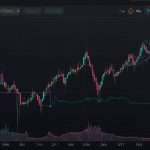Chart displaying Aave’s AAVE token price soaring 6.2% to $287.39, driven by GHO stablecoin integration with Uniswap and booming DeFi lending demand, with Ethereum blockchain visuals for top crypto news on October 3, 2025.