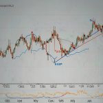 Line chart showing Siemens Energy AG shares rising nearly 5% to €83 on November 10, 2025, amid a major analyst upgrade to Buy with €134 price target, boosting the DAX index in Frankfurt stock market rally.