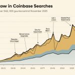 Bar graph of Zcash as most-searched crypto on Coinbase with 52,000 queries in November 2025, surpassing Bitcoin and XRP
