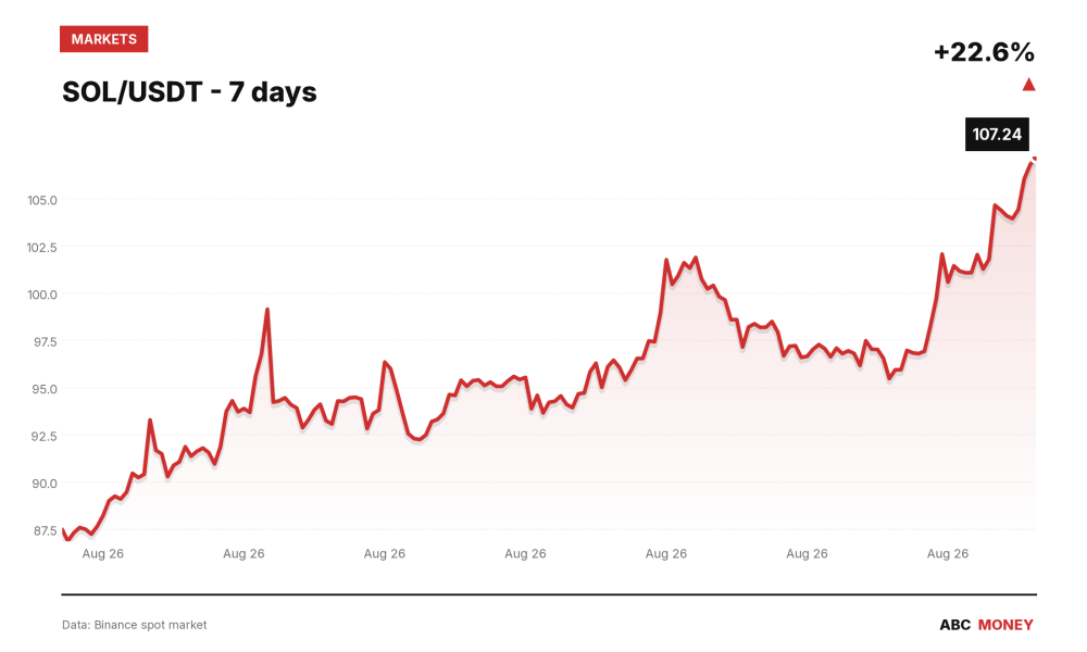 SOL/USDT price over the last seven days