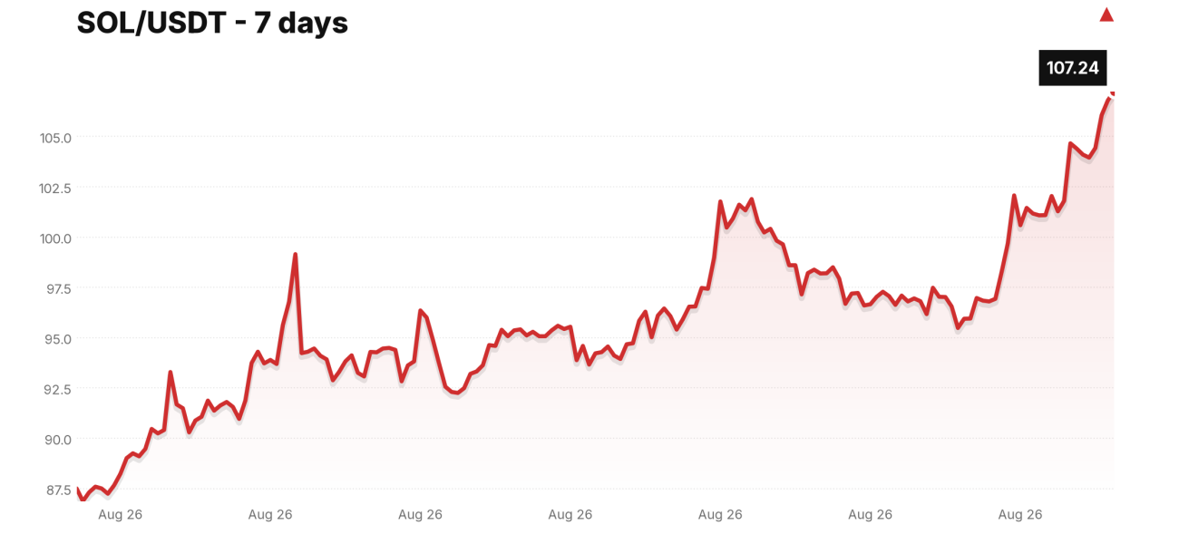 SOL/USDT price over the last seven days