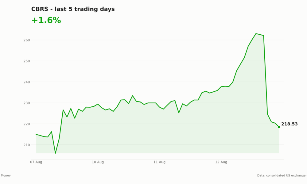 CBRS share price over the last five trading days