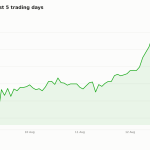 CBRS share price over the last five trading days