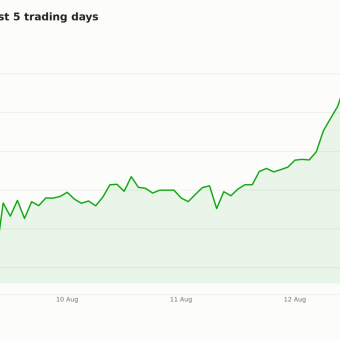 CBRS share price over the last five trading days