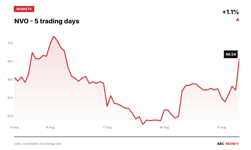 NVO price over the last five trading days