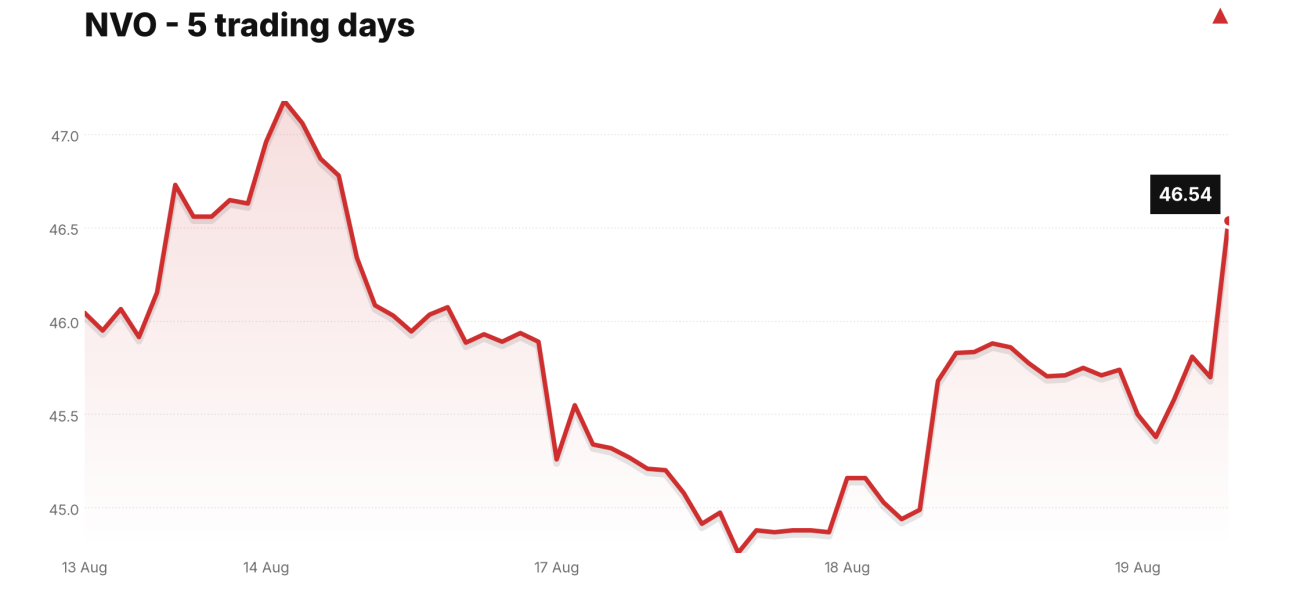 NVO price over the last five trading days