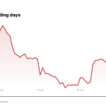 NVO price over the last five trading days
