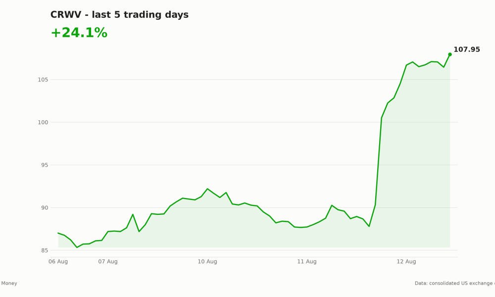 CRWV share price over the last five trading days