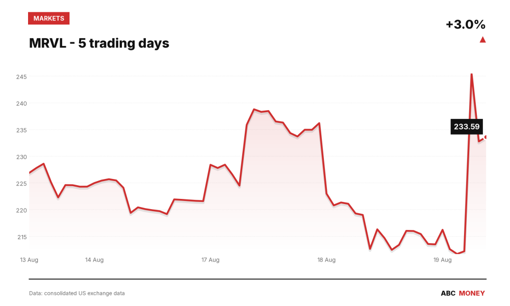MRVL price over the last five trading days