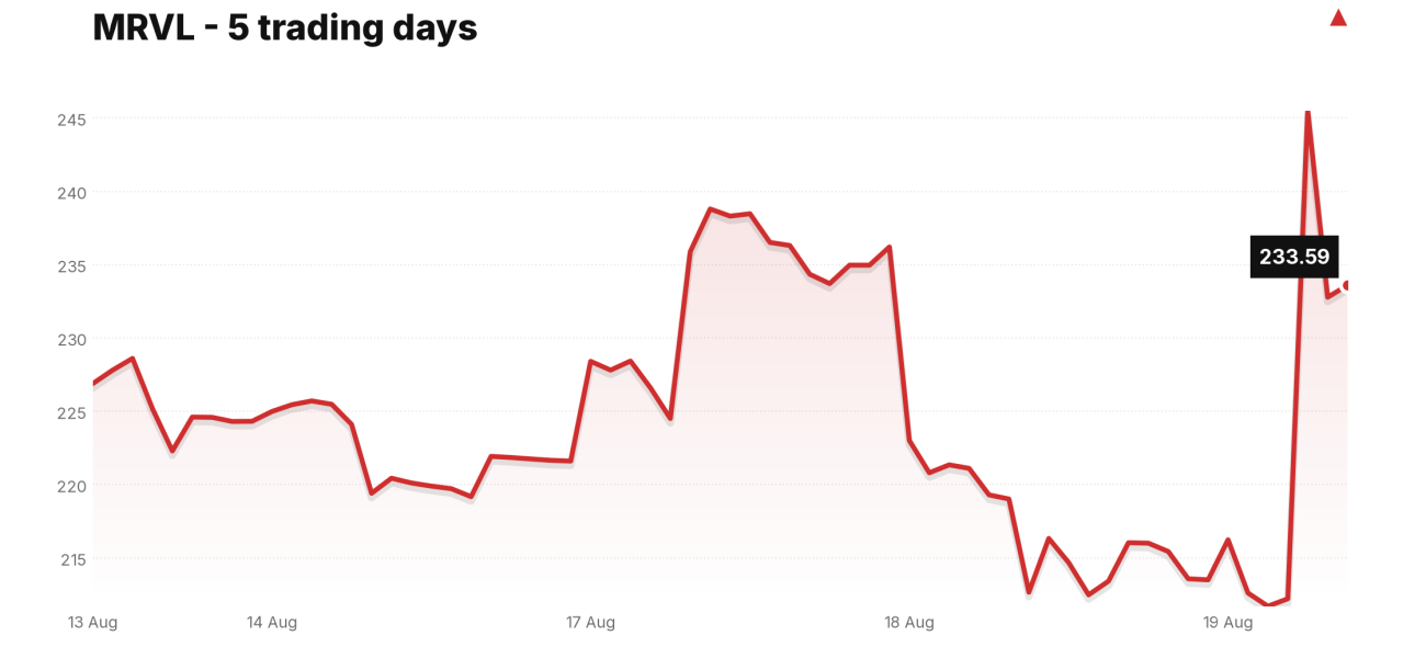 MRVL price over the last five trading days