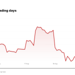 MRVL price over the last five trading days