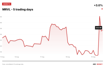 MRVL price over the last five trading days