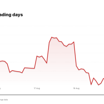 MRVL price over the last five trading days
