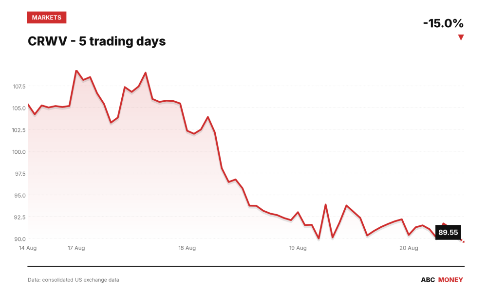 CRWV price over the last five trading days