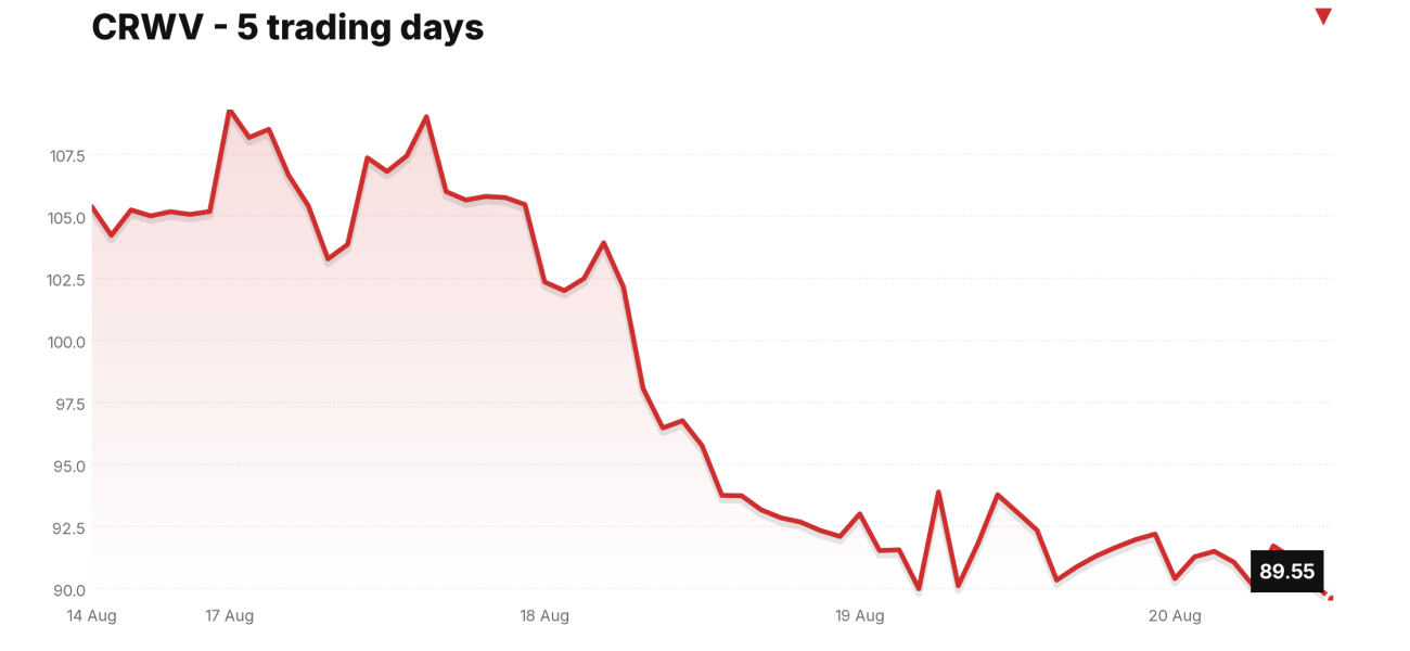CRWV price over the last five trading days