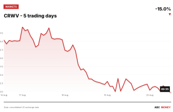 CRWV price over the last five trading days