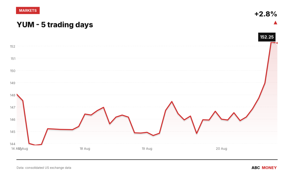 YUM price over the last five trading days