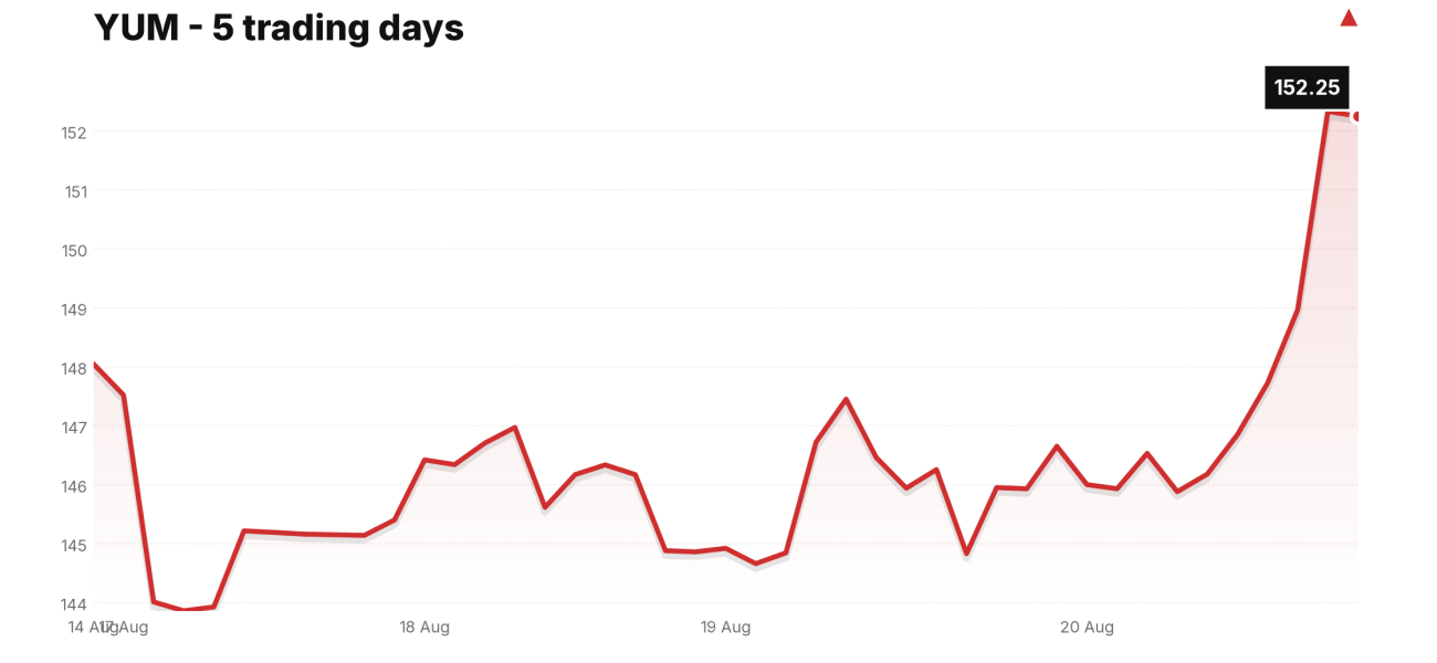 YUM price over the last five trading days