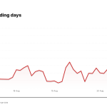 YUM price over the last five trading days