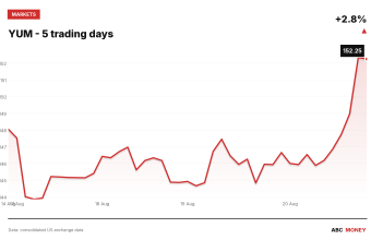 YUM price over the last five trading days