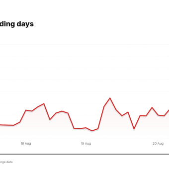 YUM price over the last five trading days